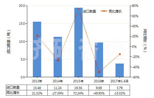2013-2017年6月中國肌醇(HS29061320)進口量及增速統(tǒng)計